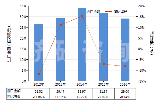 2012-2016年中國(guó)微晶石蠟(HS27129010)進(jìn)口總額及增速統(tǒng)計(jì)